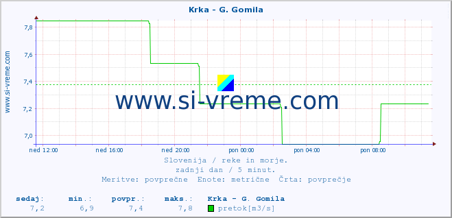 POVPREČJE :: Krka - G. Gomila :: temperatura | pretok | višina :: zadnji dan / 5 minut.