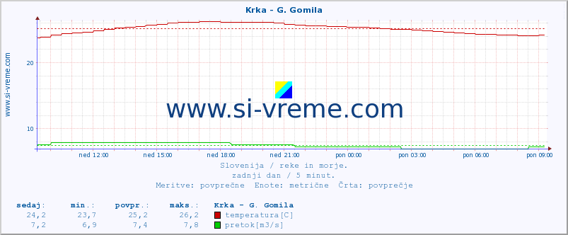 POVPREČJE :: Krka - G. Gomila :: temperatura | pretok | višina :: zadnji dan / 5 minut.