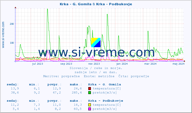 POVPREČJE :: Krka - G. Gomila & Krka - Podbukovje :: temperatura | pretok | višina :: zadnje leto / en dan.