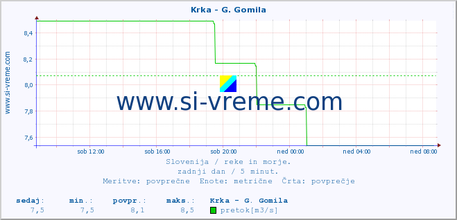 POVPREČJE :: Krka - G. Gomila :: temperatura | pretok | višina :: zadnji dan / 5 minut.