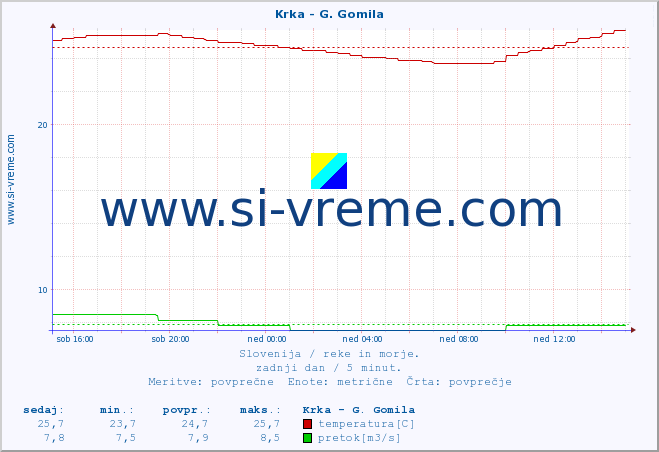 POVPREČJE :: Krka - G. Gomila :: temperatura | pretok | višina :: zadnji dan / 5 minut.