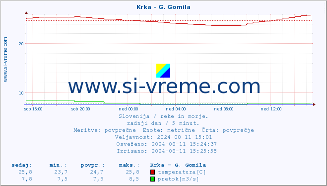 POVPREČJE :: Krka - G. Gomila :: temperatura | pretok | višina :: zadnji dan / 5 minut.