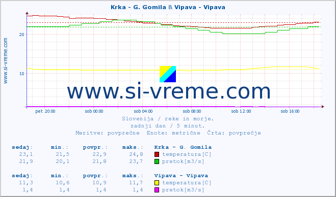 POVPREČJE :: Krka - G. Gomila & Vipava - Vipava :: temperatura | pretok | višina :: zadnji dan / 5 minut.