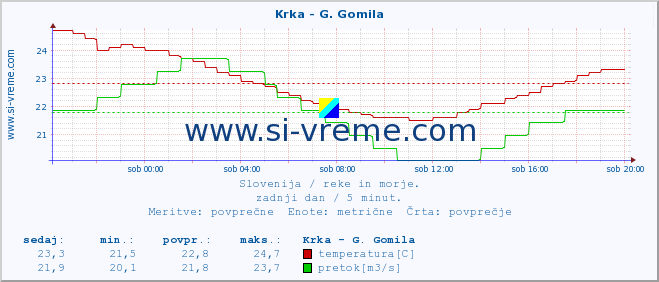 POVPREČJE :: Krka - G. Gomila :: temperatura | pretok | višina :: zadnji dan / 5 minut.