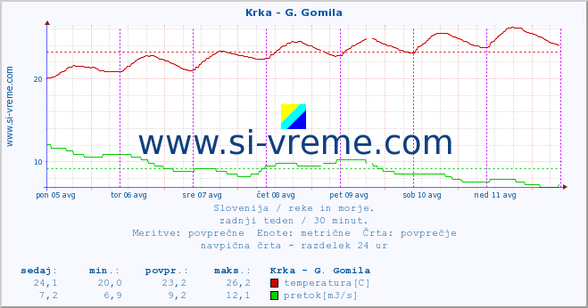 POVPREČJE :: Krka - G. Gomila :: temperatura | pretok | višina :: zadnji teden / 30 minut.