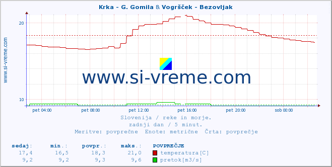 POVPREČJE :: Krka - G. Gomila & Vogršček - Bezovljak :: temperatura | pretok | višina :: zadnji dan / 5 minut.
