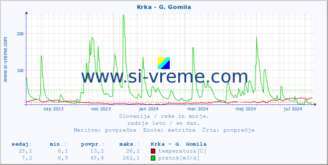 POVPREČJE :: Krka - G. Gomila :: temperatura | pretok | višina :: zadnje leto / en dan.