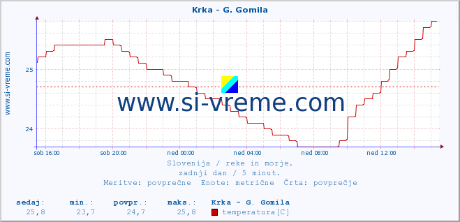 POVPREČJE :: Krka - G. Gomila :: temperatura | pretok | višina :: zadnji dan / 5 minut.