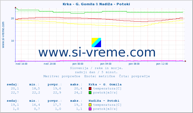 POVPREČJE :: Krka - G. Gomila & Nadiža - Potoki :: temperatura | pretok | višina :: zadnji dan / 5 minut.
