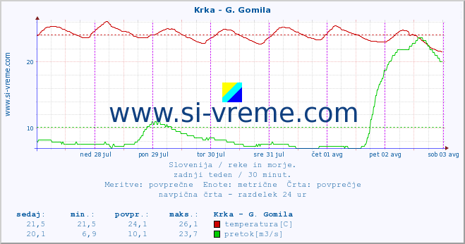 POVPREČJE :: Krka - G. Gomila :: temperatura | pretok | višina :: zadnji teden / 30 minut.