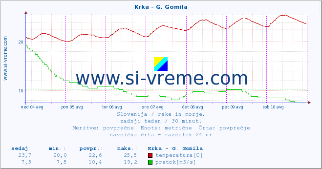 POVPREČJE :: Krka - G. Gomila :: temperatura | pretok | višina :: zadnji teden / 30 minut.