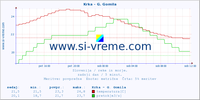 POVPREČJE :: Krka - G. Gomila :: temperatura | pretok | višina :: zadnji dan / 5 minut.