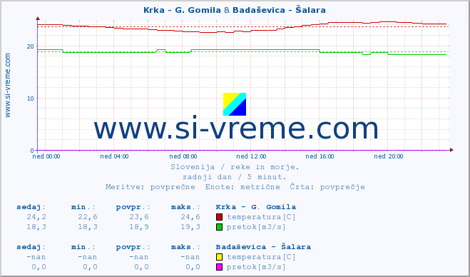 POVPREČJE :: Krka - G. Gomila & Badaševica - Šalara :: temperatura | pretok | višina :: zadnji dan / 5 minut.