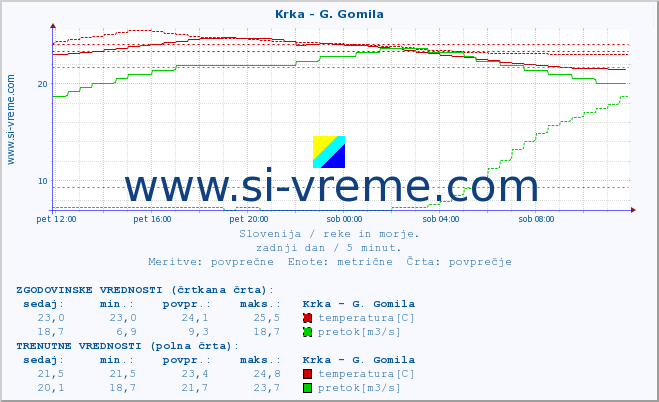 POVPREČJE :: Krka - G. Gomila :: temperatura | pretok | višina :: zadnji dan / 5 minut.