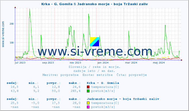 POVPREČJE :: Krka - G. Gomila & Jadransko morje - boja Tržaski zaliv :: temperatura | pretok | višina :: zadnje leto / en dan.