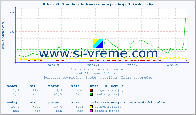 POVPREČJE :: Krka - G. Gomila & Jadransko morje - boja Tržaski zaliv :: temperatura | pretok | višina :: zadnji mesec / 2 uri.