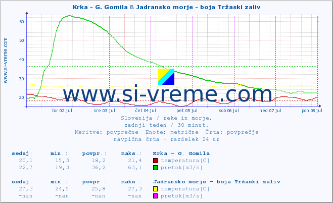 POVPREČJE :: Krka - G. Gomila & Jadransko morje - boja Tržaski zaliv :: temperatura | pretok | višina :: zadnji teden / 30 minut.