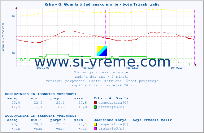 POVPREČJE :: Krka - G. Gomila & Jadransko morje - boja Tržaski zaliv :: temperatura | pretok | višina :: zadnja dva dni / 5 minut.