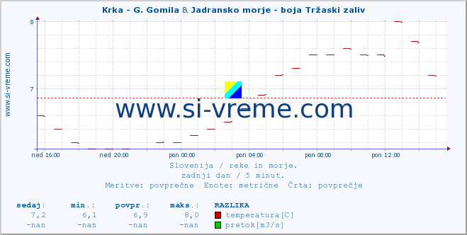 POVPREČJE :: Krka - G. Gomila & Jadransko morje - boja Tržaski zaliv :: temperatura | pretok | višina :: zadnji dan / 5 minut.