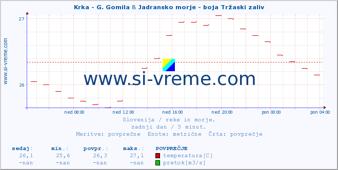 POVPREČJE :: Krka - G. Gomila & Jadransko morje - boja Tržaski zaliv :: temperatura | pretok | višina :: zadnji dan / 5 minut.