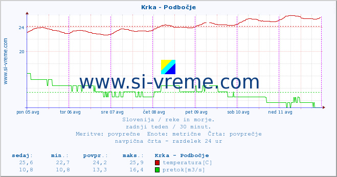 POVPREČJE :: Krka - Podbočje :: temperatura | pretok | višina :: zadnji teden / 30 minut.