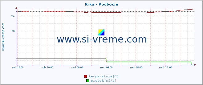 POVPREČJE :: Krka - Podbočje :: temperatura | pretok | višina :: zadnji dan / 5 minut.