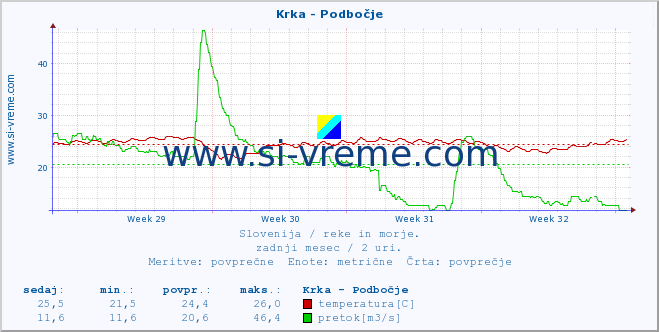 POVPREČJE :: Krka - Podbočje :: temperatura | pretok | višina :: zadnji mesec / 2 uri.