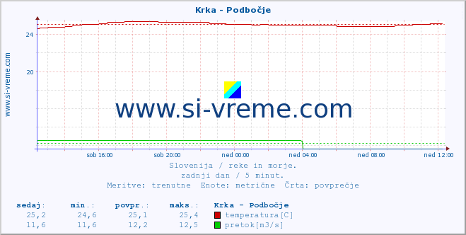 POVPREČJE :: Krka - Podbočje :: temperatura | pretok | višina :: zadnji dan / 5 minut.