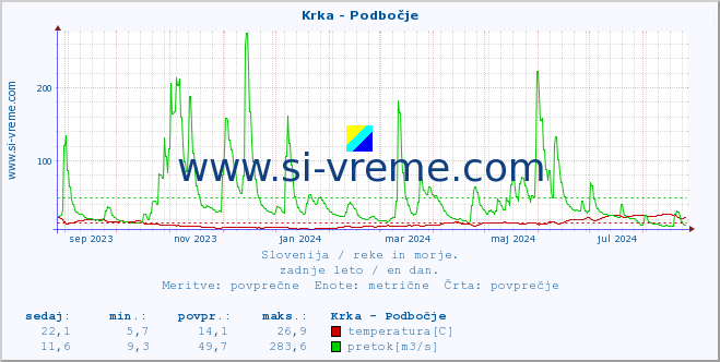 POVPREČJE :: Krka - Podbočje :: temperatura | pretok | višina :: zadnje leto / en dan.