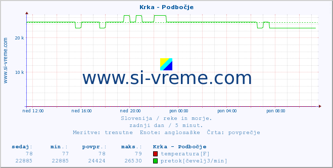 POVPREČJE :: Krka - Podbočje :: temperatura | pretok | višina :: zadnji dan / 5 minut.