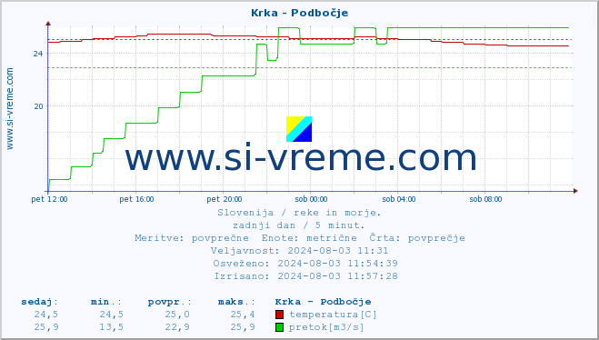 POVPREČJE :: Krka - Podbočje :: temperatura | pretok | višina :: zadnji dan / 5 minut.