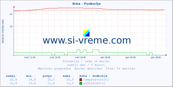 POVPREČJE :: Krka - Podbočje :: temperatura | pretok | višina :: zadnji dan / 5 minut.