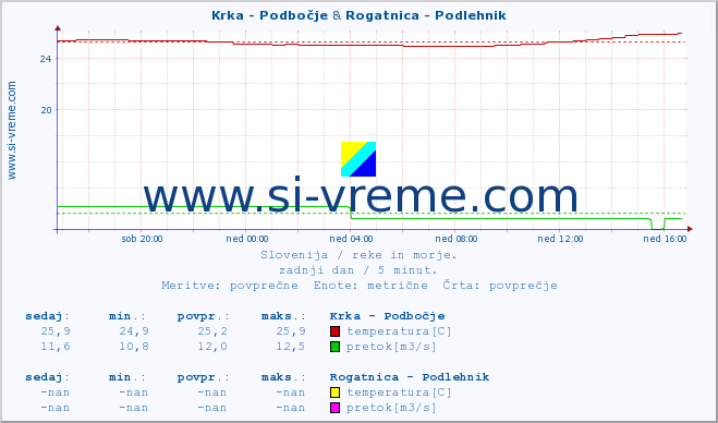 POVPREČJE :: Krka - Podbočje & Rogatnica - Podlehnik :: temperatura | pretok | višina :: zadnji dan / 5 minut.