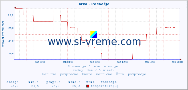 POVPREČJE :: Krka - Podbočje :: temperatura | pretok | višina :: zadnji dan / 5 minut.