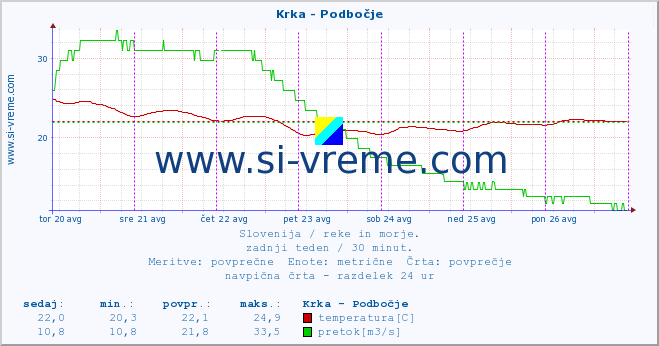 POVPREČJE :: Krka - Podbočje :: temperatura | pretok | višina :: zadnji teden / 30 minut.