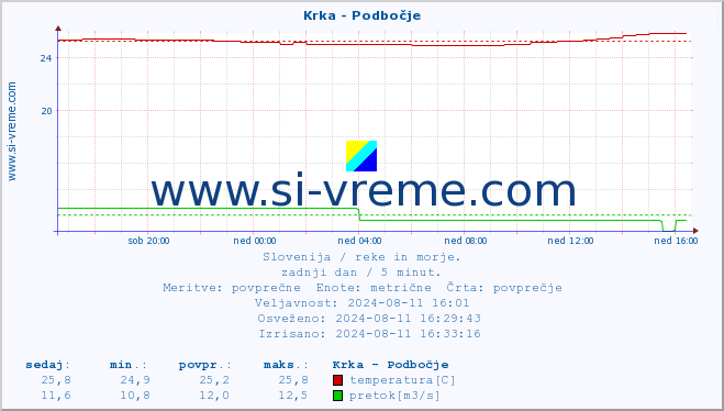 POVPREČJE :: Krka - Podbočje :: temperatura | pretok | višina :: zadnji dan / 5 minut.