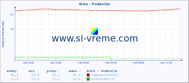 POVPREČJE :: Krka - Podbočje :: temperatura | pretok | višina :: zadnji dan / 5 minut.