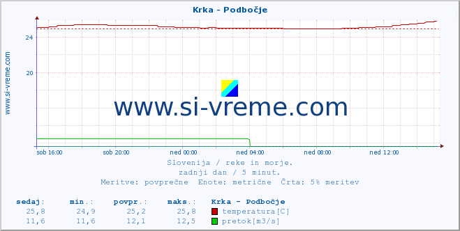 POVPREČJE :: Krka - Podbočje :: temperatura | pretok | višina :: zadnji dan / 5 minut.