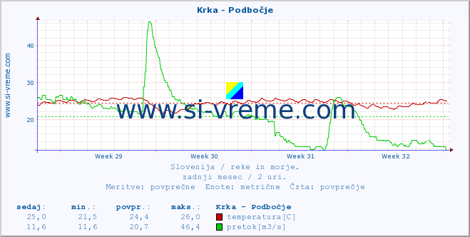 POVPREČJE :: Krka - Podbočje :: temperatura | pretok | višina :: zadnji mesec / 2 uri.