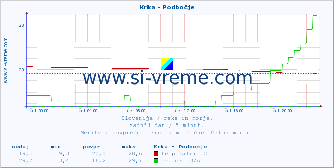 POVPREČJE :: Krka - Podbočje :: temperatura | pretok | višina :: zadnji dan / 5 minut.