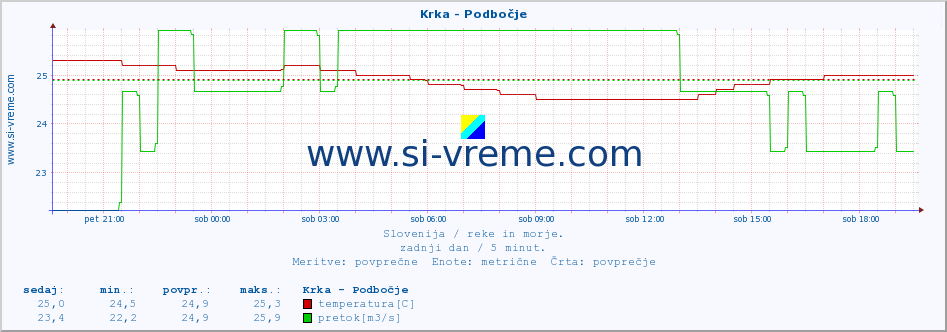 POVPREČJE :: Krka - Podbočje :: temperatura | pretok | višina :: zadnji dan / 5 minut.