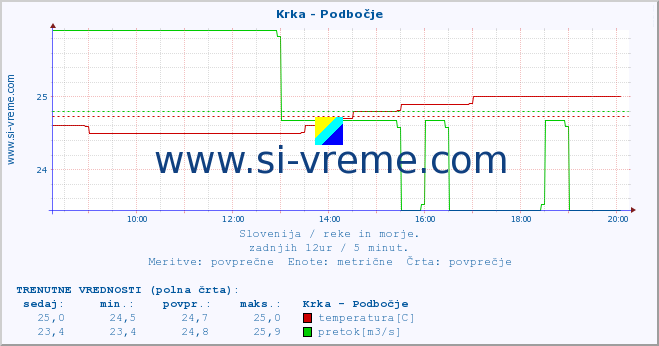 POVPREČJE :: Krka - Podbočje :: temperatura | pretok | višina :: zadnji dan / 5 minut.