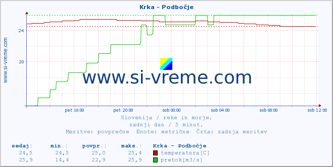 POVPREČJE :: Krka - Podbočje :: temperatura | pretok | višina :: zadnji dan / 5 minut.