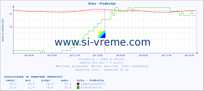 POVPREČJE :: Krka - Podbočje :: temperatura | pretok | višina :: zadnja dva dni / 5 minut.