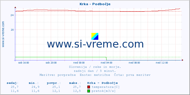 POVPREČJE :: Krka - Podbočje :: temperatura | pretok | višina :: zadnji dan / 5 minut.