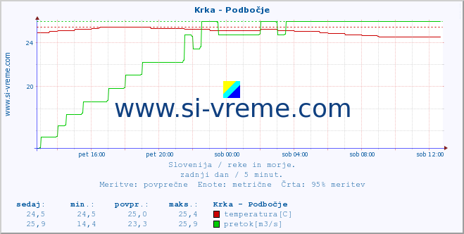 POVPREČJE :: Krka - Podbočje :: temperatura | pretok | višina :: zadnji dan / 5 minut.