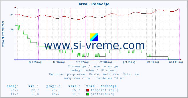 POVPREČJE :: Krka - Podbočje :: temperatura | pretok | višina :: zadnji teden / 30 minut.