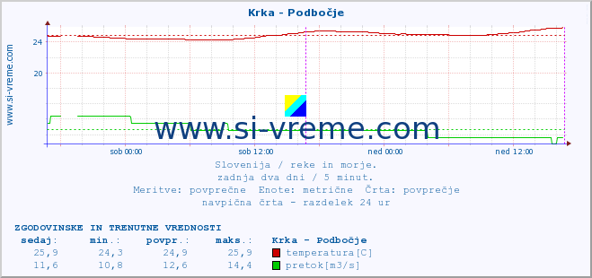 POVPREČJE :: Krka - Podbočje :: temperatura | pretok | višina :: zadnja dva dni / 5 minut.