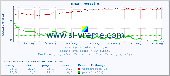 POVPREČJE :: Krka - Podbočje :: temperatura | pretok | višina :: zadnja dva tedna / 30 minut.