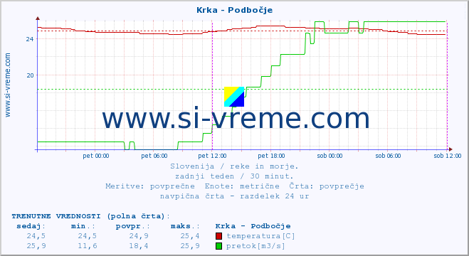 POVPREČJE :: Krka - Podbočje :: temperatura | pretok | višina :: zadnji teden / 30 minut.